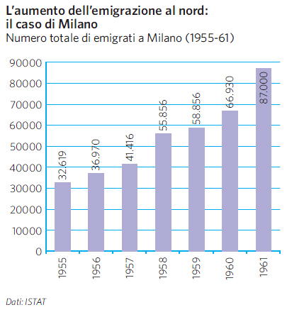 Numero emigrati a Milano