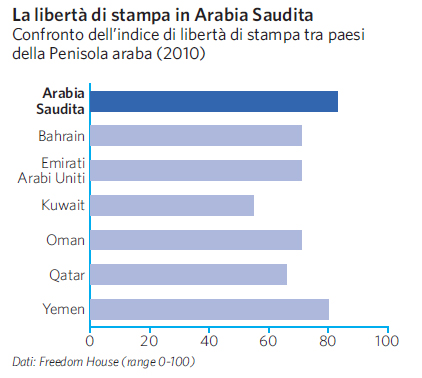 Libertà di stampa nella Penisola Araba