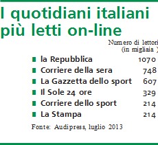 I quotidiani italiani più letti on-line
