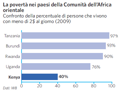 Povertà nei paesi della Comunità dell'Africa orientale