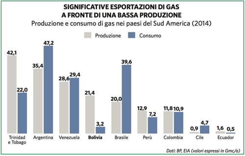 Esportazioni gas