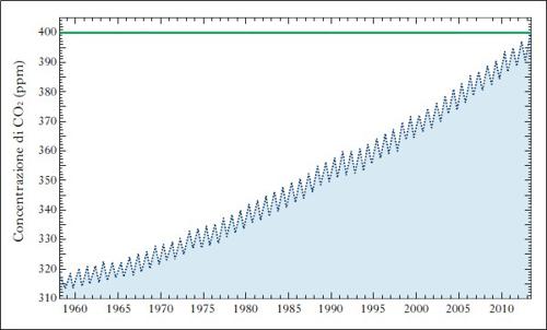 Keeling curve