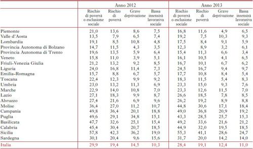 Indicatori di povertà o esclusione sociale