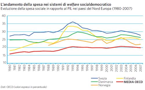 L'andamento della spesa nei sistemi di welfare socialdemocratico