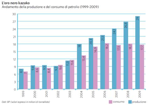 Produzione e consumo di petrolio