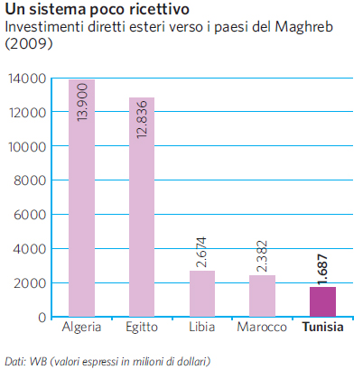 Investimenti diretti esteri