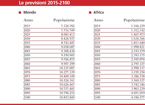 Le previsioni 2015-2100