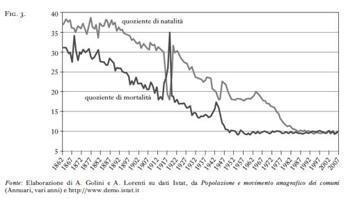 Fig. 3 Transizione demografica: natalità, mortalità