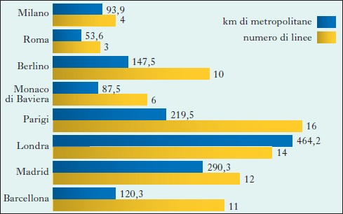 Km e linee della metropolitana