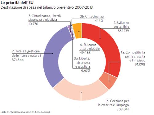 Bilancio preventivo 2007-2013
