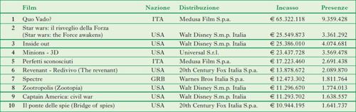 Top ten dei film distribuiti in Italia