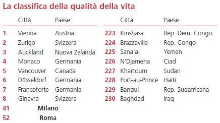 Roma al 52° posto per qualità della vita