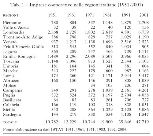 Tabella 1 Imprese cooperative