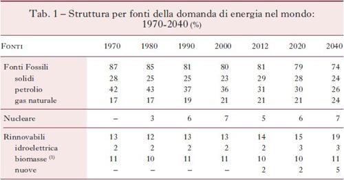 Tab. 1  Struttura per fonti della domanda di energia nel mondo: 1970-2040 (%)