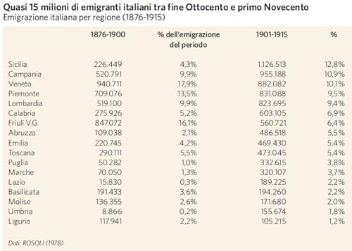 Emigrazione italiana per regione