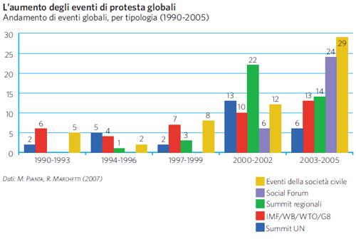 Eventi di protesta globali