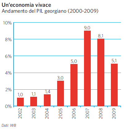 Andamento del PIL