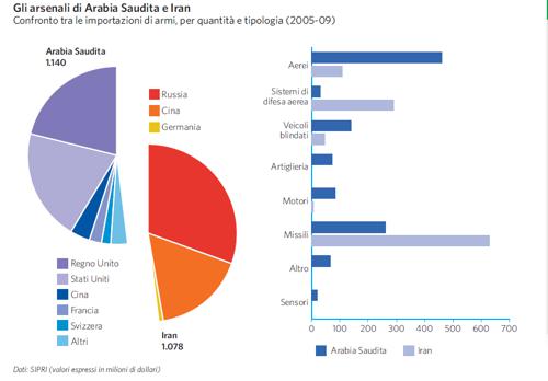 Importazioni di armi Arabia Saudita e Iran