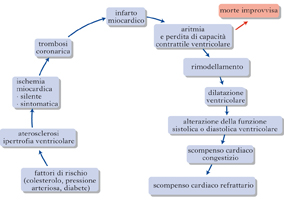 scompenso cardiaco