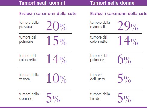Percentuali tumori