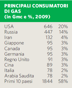 Principali consumatori di gas