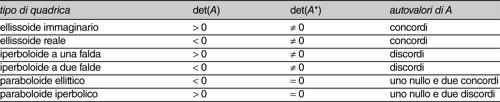 QUADRICHE NON DEGENERI
