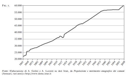 Fig 1 - Sviluppo popolazione dopo l'unificazione