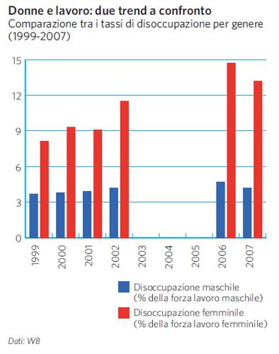 Tassi di disoccupazione per genere