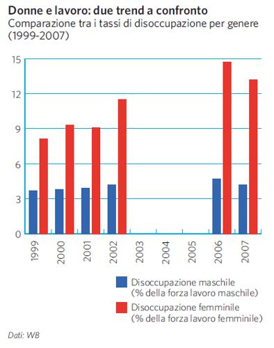 Tassi di disoccupazione per genere