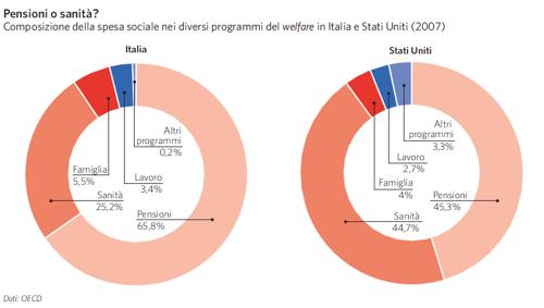 La spesa sociale nel welfare Italia e Usa