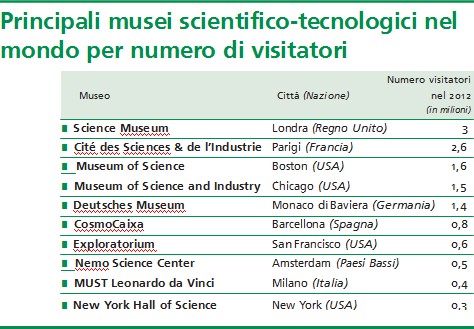 Principali musei scientifico-tecnologici nel mondo per numero di visitatori