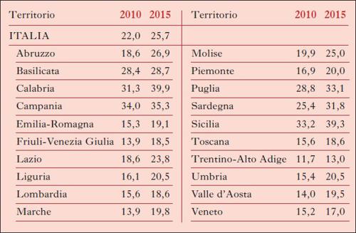 NEET in Italia per regione