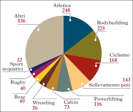 Top 10 degli sport nei quali si è fatto più uso di sostanze proibite nel 2014