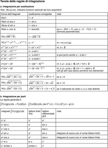 Tavole delle regole di integrazione