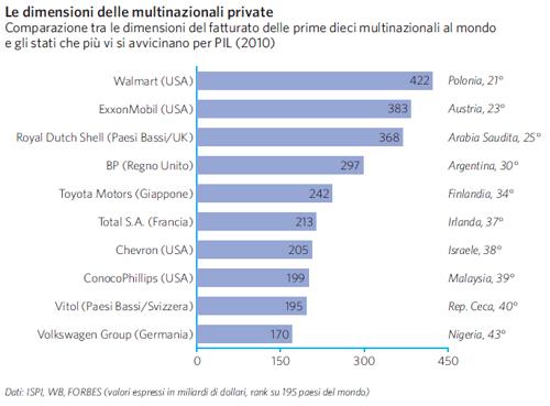 Fatturato delle multinazionali e gli stati