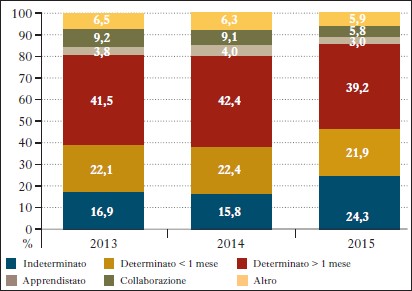 Attivazioni per tipologia contrattuale