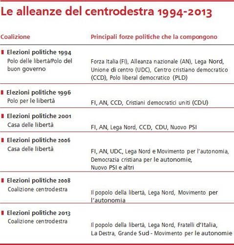Le alleanze del centrodestra 1994-2013