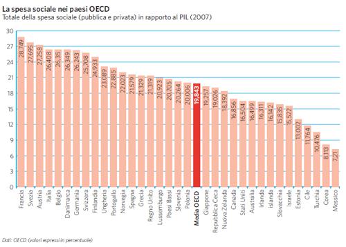 La spesa sociale nei paesi OECD