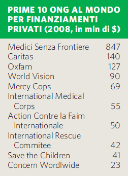 ONG per finanziamenti privati