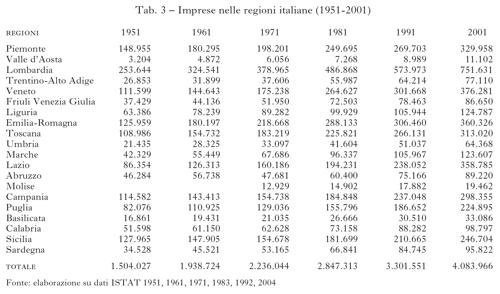 Tabella 3 Imprese