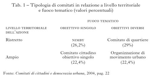 Tabella 1 Tipologia di comitati