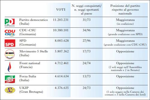 Partiti politici delle elezioni europee