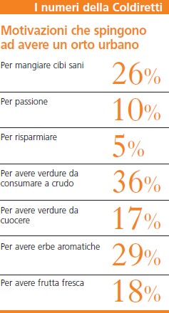 I numeri della Coldiretti