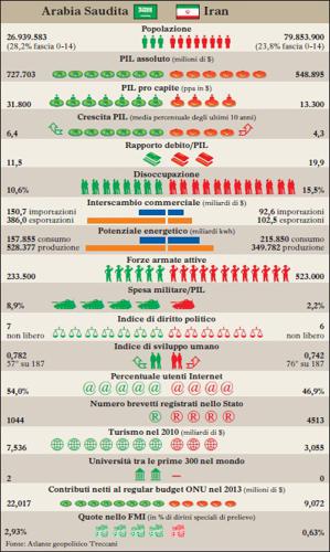 Arabia Saudita ed Iran a confronto