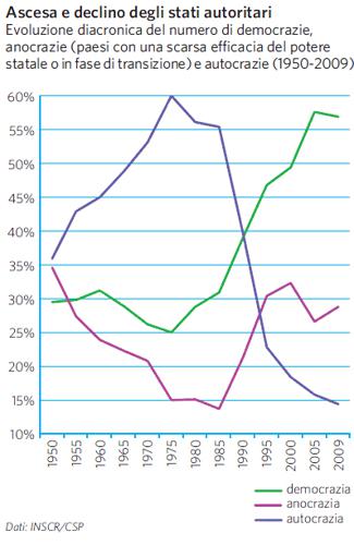 Evoluzione democrazie, anocrazie e autocrazie