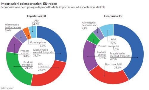 Importazioni ed esportazioni EU