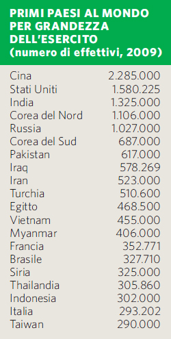 Paesi per grandezza dell'esercito