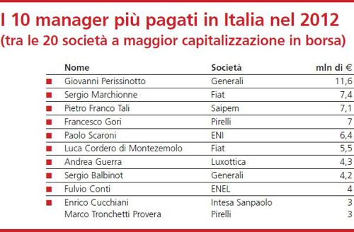I 10 manager più pagati in Italia nel 2012