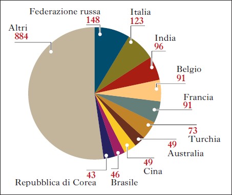 Top 10 delle nazioni con il maggior numero di violazioni al regolamento anti doping nel 2014