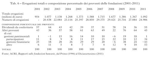 Tabella 6 Erogazioni